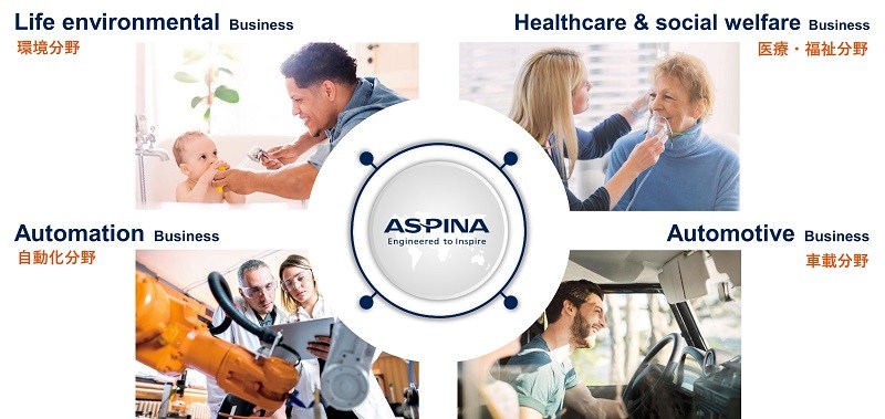 ASPINAの4つの事業分野のイメージ画像。環境分野、自動化分野、車載分野、医療・福祉分野でビジネス展開しています。