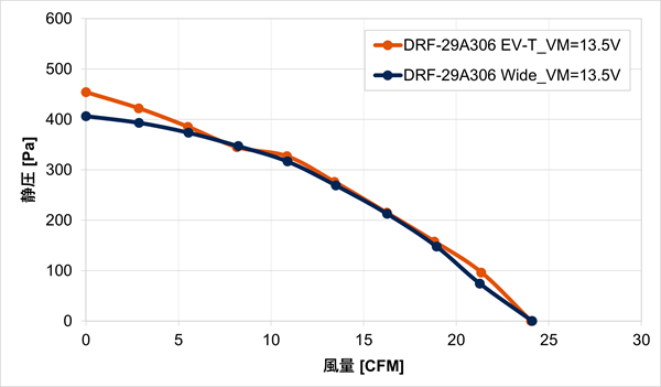 DRF-29A306 EV-T(背面吹き出し)とDRF-29A306 Wide(従来型側面吹き出し)のP-Q特性比較