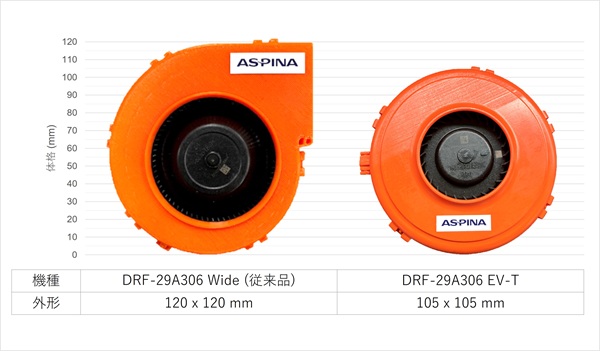DRF-29A306 EV-T(背面吹き出し)とDRF-29A306 Wide(従来型側面吹き出し)のサイズ比較図。DRF-29A306 EV-Tの外形が105×105mmに対し、DRF-29A306 Wideの外形は120×120mmである。