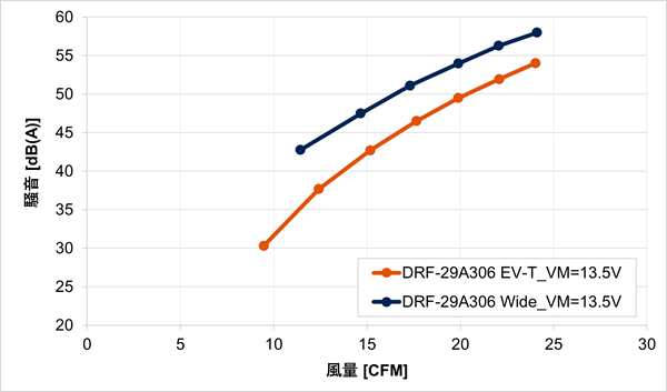 DRF-29A306 EV-T (背面吹き出し)とDRF-29A306 Wide(従来型側面吹き出し)の風量・騒音特性