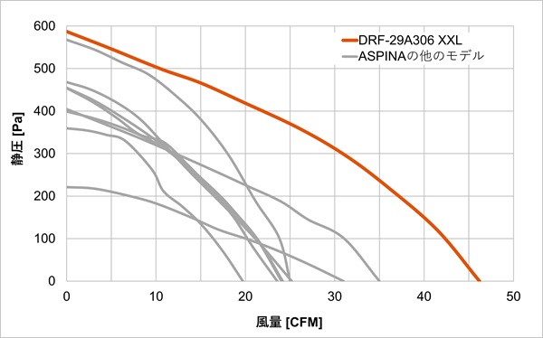 DRF-29A306 XXLとASPINAの他のシートベンチレーションブロワのP-Q特性を比較した図。
