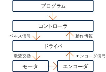 プログラム→コントローラ(パルス信号)→ドライバ(電流交換)→モータ→エンコーダ(エンコーダ信号)→ドライバ(動作情報)→コントローラ