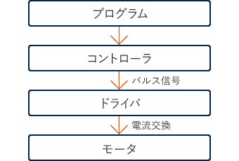 プログラム→コントローラ(パルス信号)→ドライバ(電流交換)→モータ