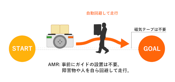 AMRの特徴。事前にガイドの設置は不要。障害物や人を自ら回避して走行。