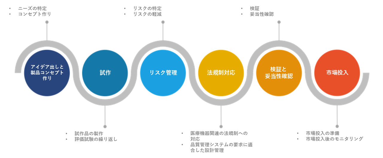 医療機器設計プロセスのダイアグラム図。ステップ1からステップ6までと、各ステップの小見出しを記載。