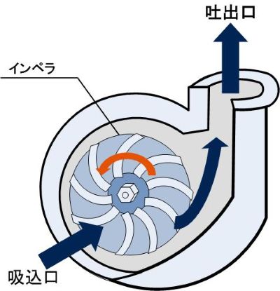 遠心ポンプの構造図。インペラを中心に、吸込口から流入した流体が回転によって吐出口へ導かれる様子を矢印で示している。