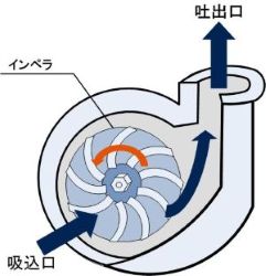 遠心ポンプの構造図。インペラを中心に、吸込口から流入した流体が回転によって吐出口へ導かれる様子を矢印で示している。