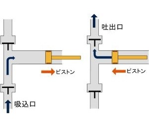 ピストンポンプの構造図。ピストンの状態別に2種の図が横に並んでいる。左側の図はピストンが右に動き、吸込口から流体を取り込む様子を矢印で示している。右側の図はピストンが左に動き、吐出口へ流体を押し出す様子を矢印で示している。