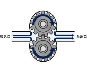 ギアポンプの構造図。2つの歯車が回転し、吸込口から流体を取り込み、歯車の外周を通って吐出口へ送り出す様子を矢印で示している。