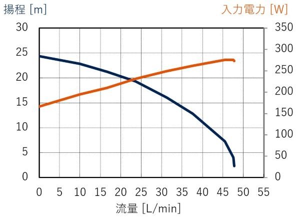 遠心ポンプのQ-H特性図の例。横軸に流量、縦軸に揚程と入力電力を示し、流量の増加に伴う揚程の低下と入力電力の増加を曲線で表している。