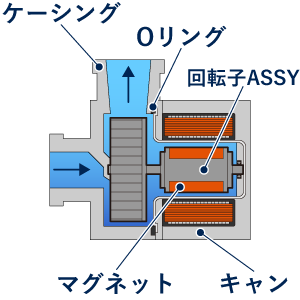 キャンドポンプの構造図。モータとポンプが一体化し、キャンで固定子と流路を隔離したシールレス構造を示している。
