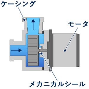 メカニカルシールポンプの構造図。別体のモータとポンプを軸で接続し、軸封にメカニカルシールを使用する構造を示している。