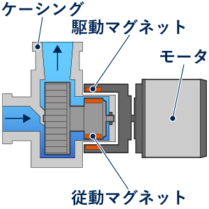 マグネットカップリングポンプの構造図。別体のモータとポンプの間で、駆動マグネットと従動マグネットにより回転を伝えるシールレス構造を示している。