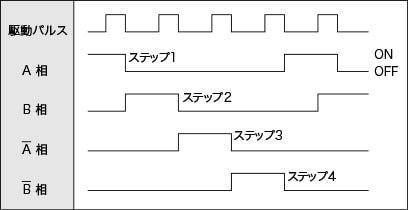 表1励磁パターン（1相励磁）