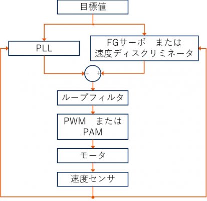目標値 PLL FGサーボまたは速度ディスクリミネータ ループフィルタ PWMまたはPAM モータ 速度センサ 