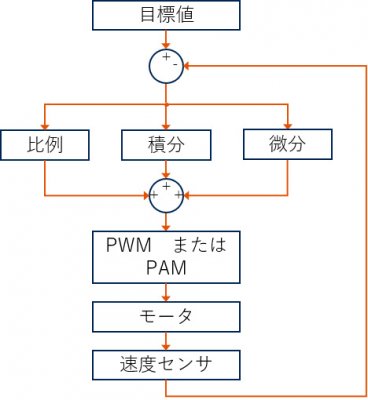 目標値 比例 積分 微分 PWM またはPAM モータ 速度センサ