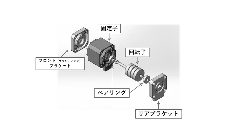 ステッピングモータの基本構造を表した図　ブラケット、固定子、回転子、ベアリングからなる
