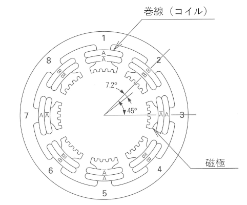 ステッピングモータの回転子の構造の図　ハイブリッド型の例