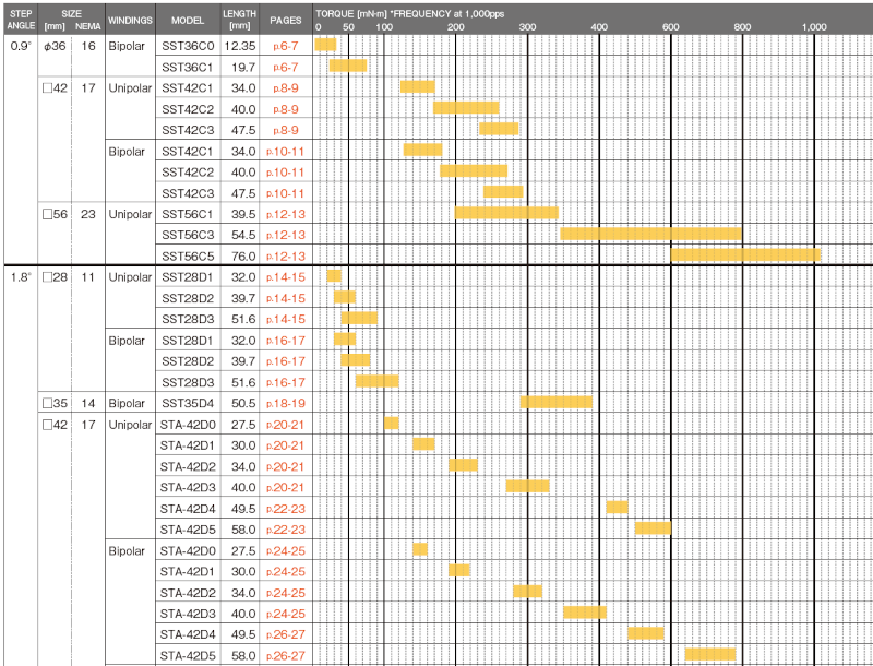 ASPINAステッピングモータにおける、ステップ角、NEMAサイズ、巻線方式、軸方向の長さ別のパルス周波数1000ppsにおけるトルクレンジ、を一覧表にしたものの一部をスクリーンショットしたもの。NEMA11,14,16,17,23などのサイズのステッピングモータについて、掲載。巻き線方式や軸方向の長さによって出せるトルクが異なることを表している。