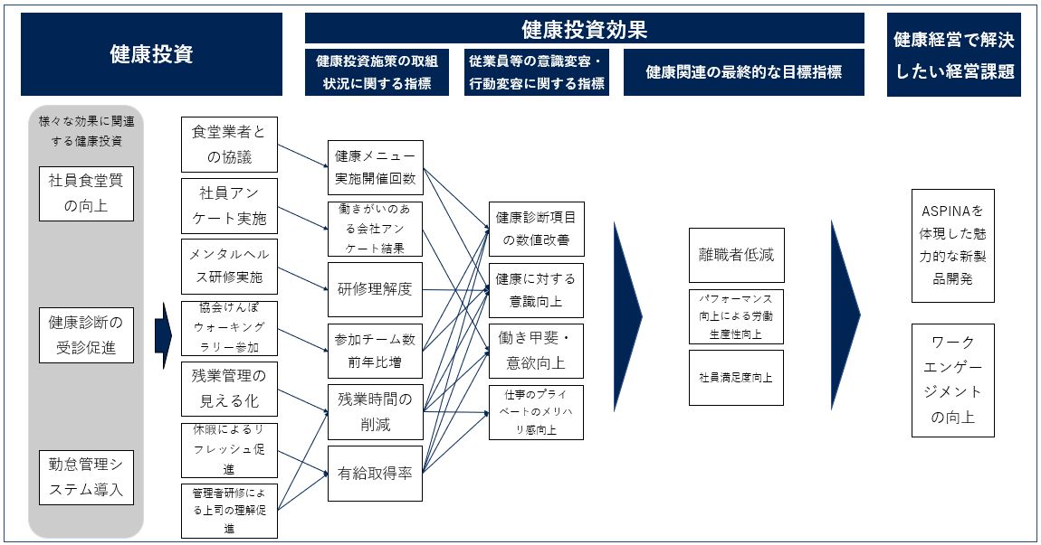 健康経営戦略マップ。社員食堂の質向上、健康診断の受診促進、勤怠管理システム導入などの健康投資を通じて、健康メニューの提供、有給取得率向上、残業時間削減などの指標改善を促進し、健康意識向上や働きがい向上を実現します。これにより、離職者低減、労働生産性向上、社員満足度向上につなげ、最終的に魅力的な新製品開発とワークエンゲージメント向上を目指す戦略を示した図。