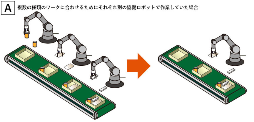 ASPINA　電動3爪ロボットハンド　オートグリップ機能　複数の種類のワークに合わせるためにそれぞれ別の協働ロボットで作業していた場合、1台のロボットで作業できるようになることを説明した図