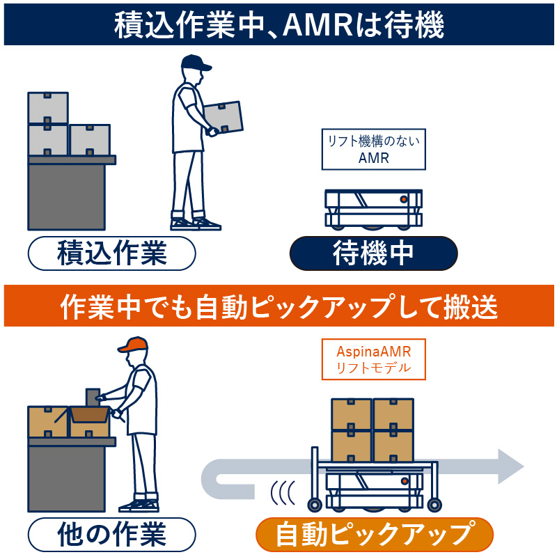 AspinaAMRリフトモデルによる自動ピックアップの様子