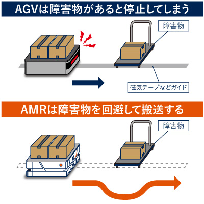 AGVとAMRの障害物回避動作の違い