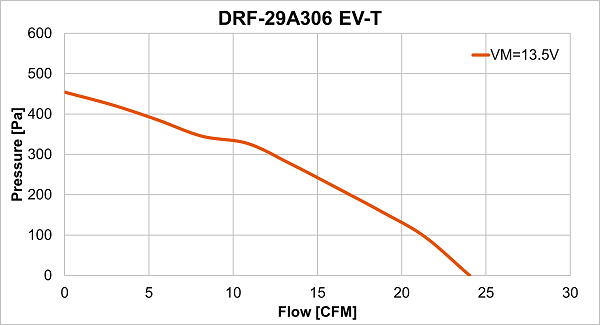 Performance curve of DRF-29A306 EV-T