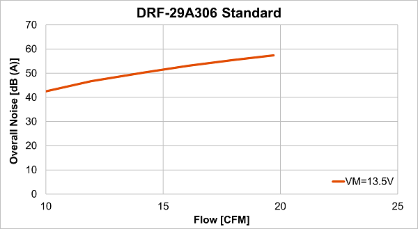 Air flow-noise curve of DRF-29A306 standard