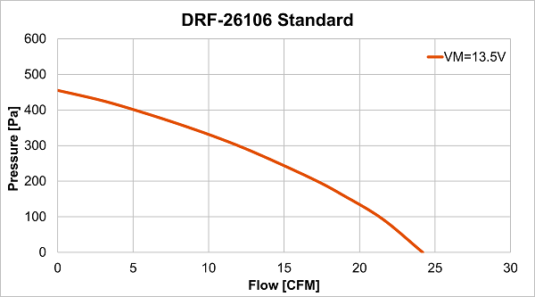 Performance curve of DRF-26106 Standard