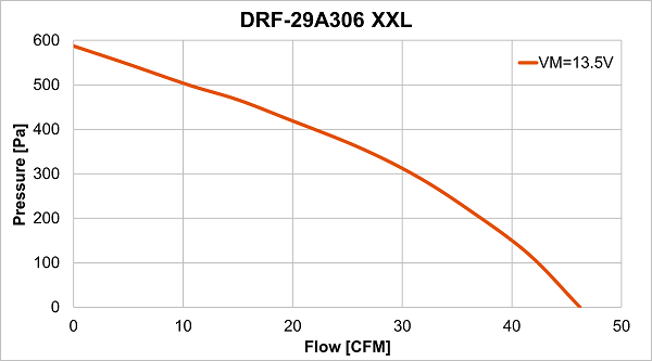 Performance curve of DRF-29A306 XXL