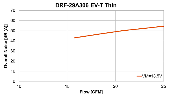 Air flow-noise curve of  EV-T Thin