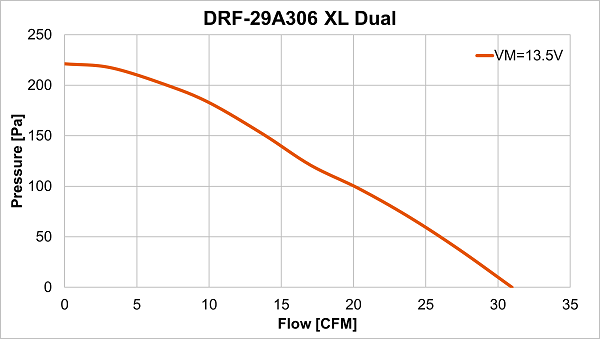 Performance curve of DRF-29A306 XL Dual