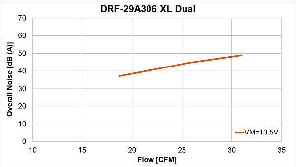 Air flow-noise curve of DRF-29A306 XL Dual