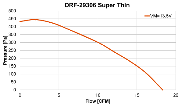 Performance curve of DRF-29306 Super Thin