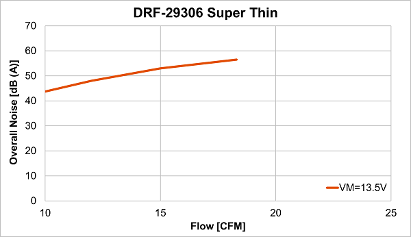 Air flow-noise curve of DRF-29306 Super Thin