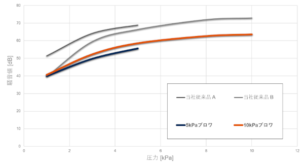 ASPINAブロワの騒音値を表すグラフ　5kPaと10kPaのブロワと、当社従来品との比較