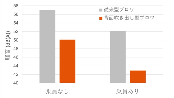 ASPINAの背面吹き出し型ブロワと従来型ブロワの騒音比較図。背面吹き出し型ブロワは従来型ブロワと比べて、乗員なしで騒音を57dBから50dBに、乗員ありで52dBから43dBに低減しました。