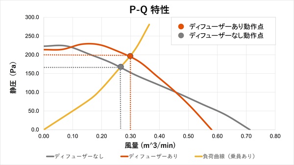 ディフューザーのあるブロワとないブロワのP-Q特性と動作点を示すグラフ。ディフューザーのあるブロワはディフューザーのないブロワと比較して、より高い静圧とより大きな風量の動作点を示しています。