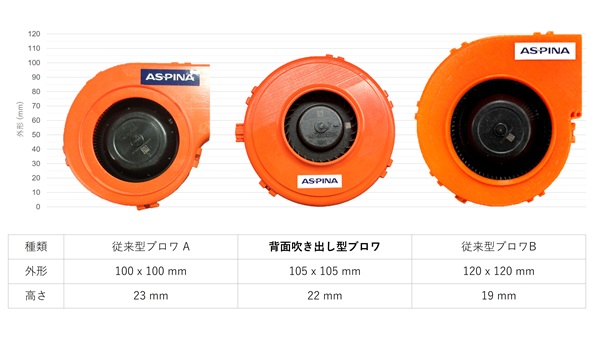ASPINAの背面吹き出し型及び従来型ブロワのサイズ比較図。従来型ブロワAは外形が100×100mm、高さが23mmです。背面吹き出し型ブロワは外形が105×105mm、高さが22mmです。従来型ブロワBは外形が120×120mm、高さが19mmです。