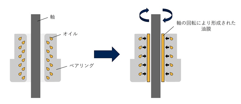 スリーブベアリングの構造と仕組みのイメージ図。スリーブベアリングの気孔にオイル（潤滑油）が染み込んでいます。軸が回転するとオイルが染み出し、軸とベアリングの間に油膜を形成します。この油膜が金属同士の接触を防止しています。