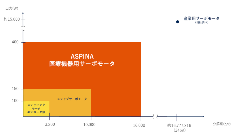ASPINA医療機器用サーボモータのポジションを、産業用サーボモータと比較して表した図。
