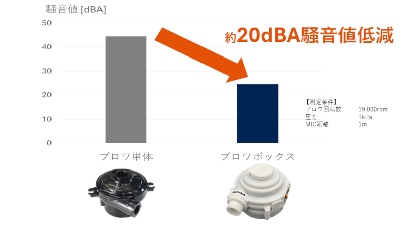 新開発のブロワボックスはブロワ単体に比べて大きく騒音値が低減したことを表した図。測定条件はブロワ回転数が19,000rpm、圧力1kPa、MIC距離1mで、ブロワ単体では40dBA超、ブロワボックスは20dBA超と、約20dBA騒音値が低減したことを表している。